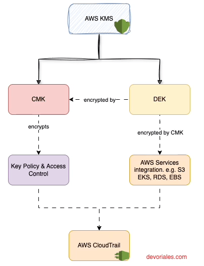 DEK Encryption